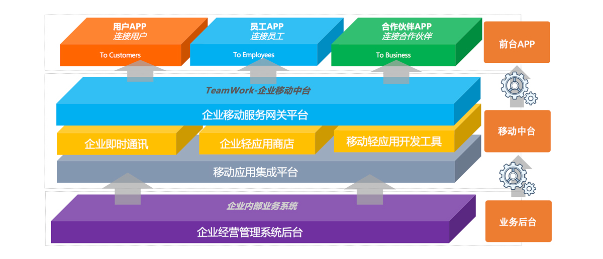 数字化移动中台