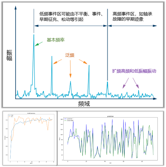 预测性维护