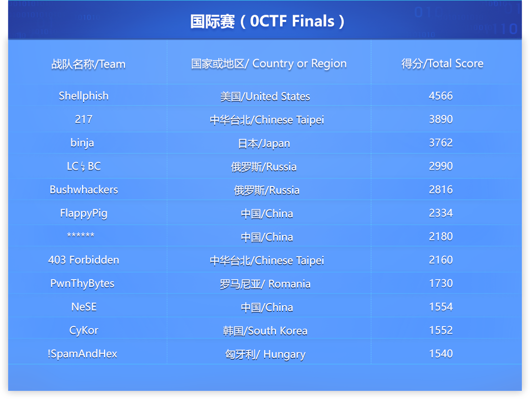 0ctf-final-list-1